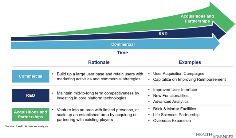 Figure 2: Growth Strategies for Digital Health Companies