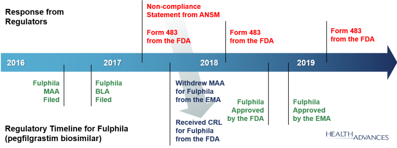 Figure 2: Regulatory Inspection of Biocon’s Biosimilar Manufacturing Plant in Bangalore, and Fulphila Regulatory Activities.