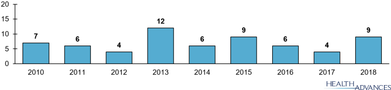 Figure 3: CDSCO-Approved Biosimilars across Years.