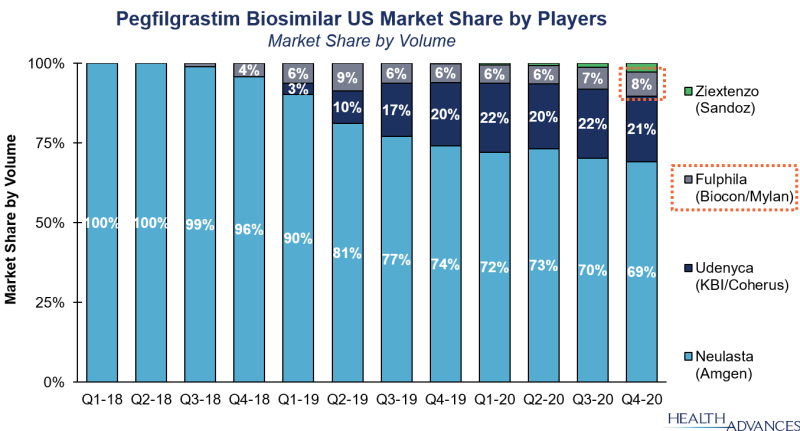 Pegfilgrastim Biosimilar US Market Share by Players