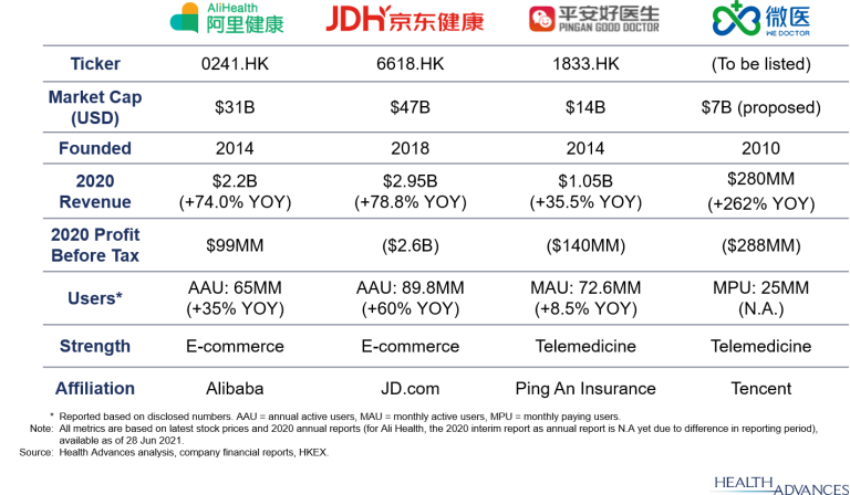 Figure 1: Leading Digital Health Companies in China