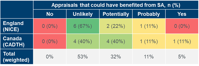 Table 1 - Appraisals that could have benefited from ESA.png