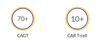 390+ Cell and Gene Therapy Projects in the past 5 years