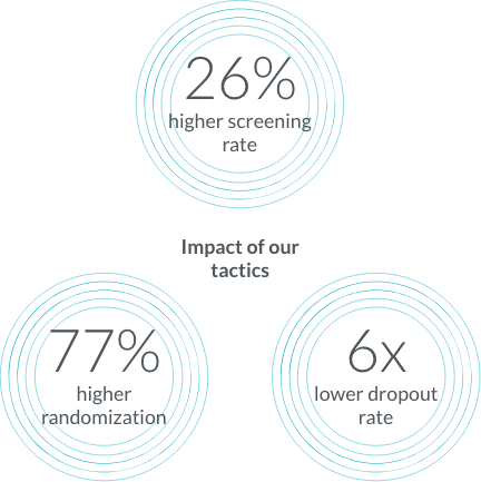 Patient engagement strategy and enrollment solutions