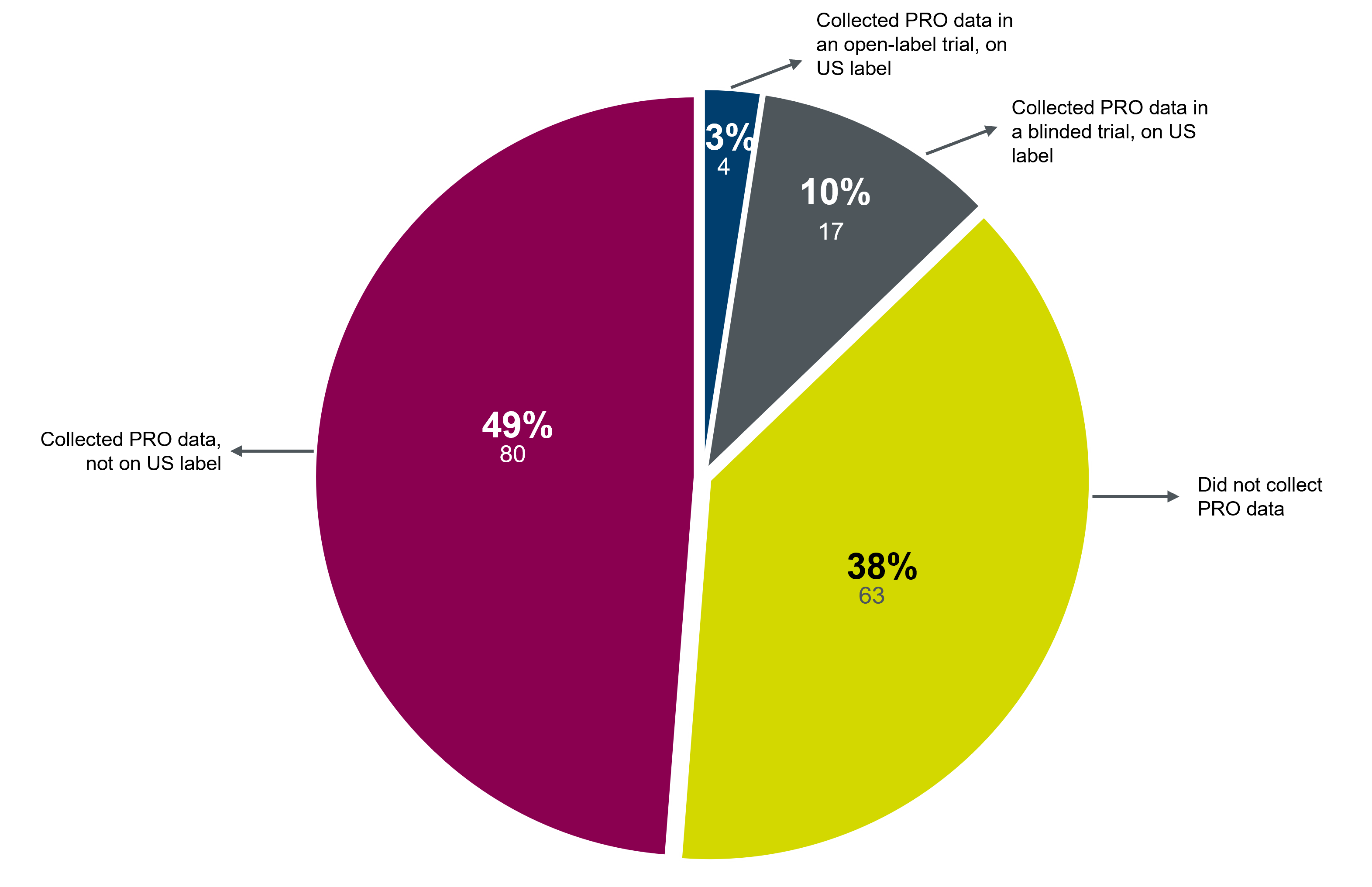 PROS Data Chart